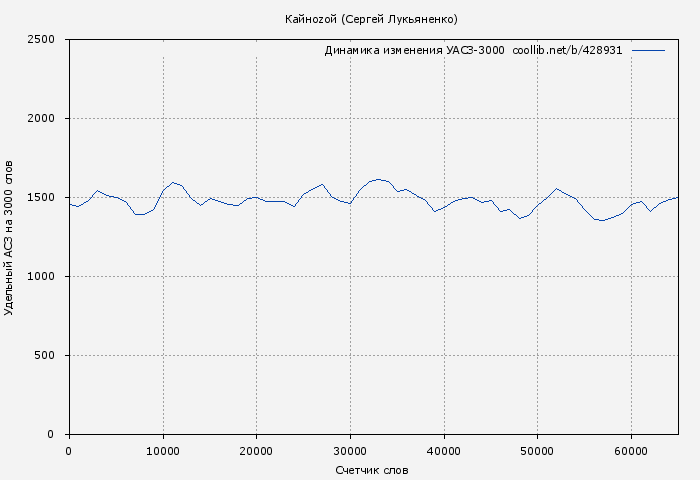 Удельный АСЗ-3000 книги № 428931: Кайноzой (Сергей Лукьяненко)