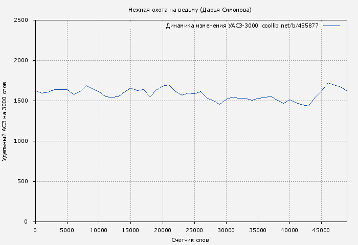 Удельный АСЗ-3000 книги № 455877: Нежная охота на ведьму (Дарья Симонова)