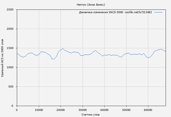 Удельный АСЗ-3000 книги № 513482: Нептун (Анна Бэнкс)