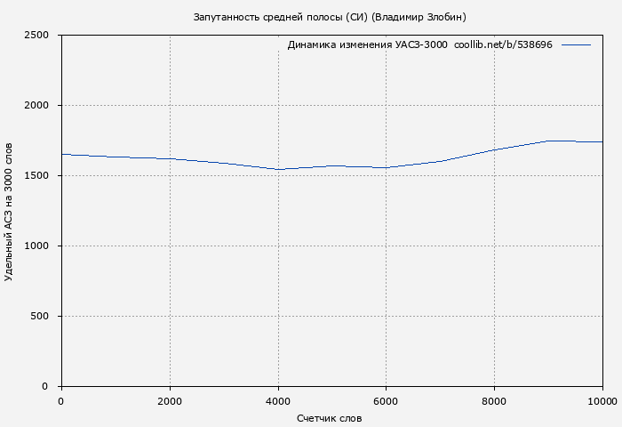 Удельный АСЗ-3000 книги № 538696: Запутанность средней полосы (СИ) (Владимир Злобин)
