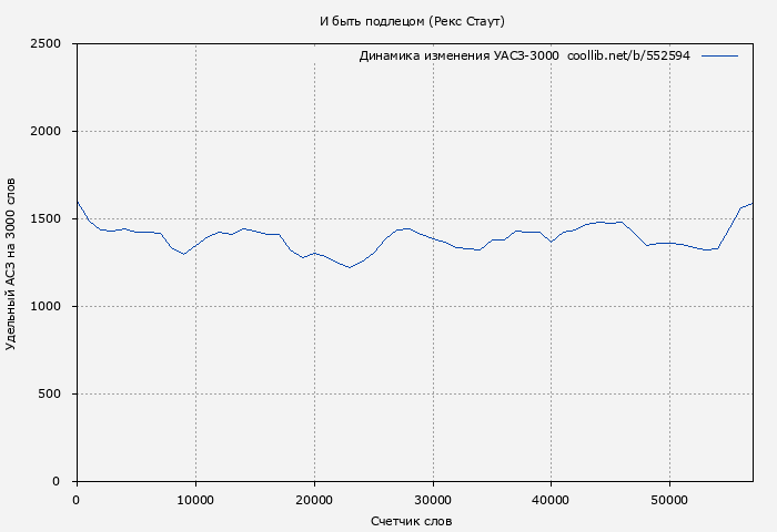 Удельный АСЗ-3000 книги № 552594: И быть подлецом (Рекс Стаут)