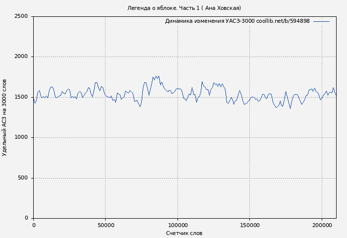 Удельный АСЗ-3000 книги № 594898: Легенда о яблоке. Часть 1 ( Ана Ховская)