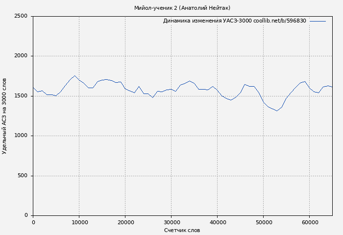Удельный АСЗ-3000 книги № 596830: Мийол-ученик 2 (Анатолий Нейтак)