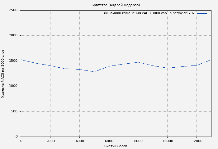 Удельный АСЗ-3000 книги № 599797: Братство (Андрей Фёдоров)