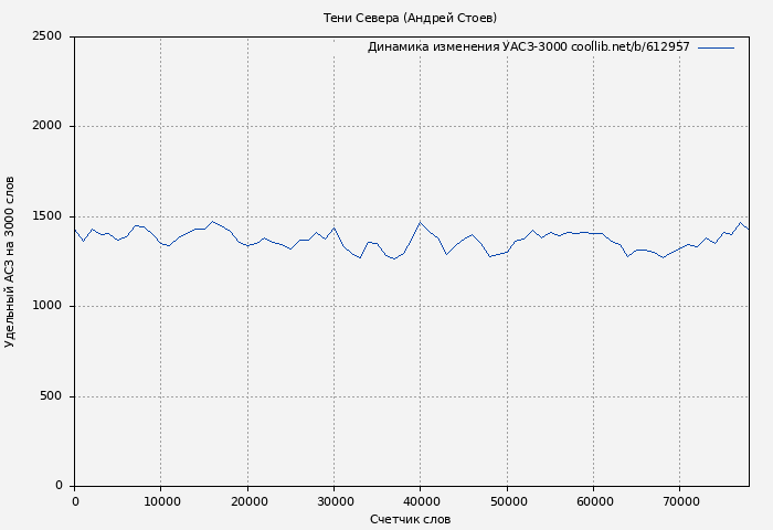 Удельный АСЗ-3000 книги № 612957: Тени Севера (Андрей Стоев)