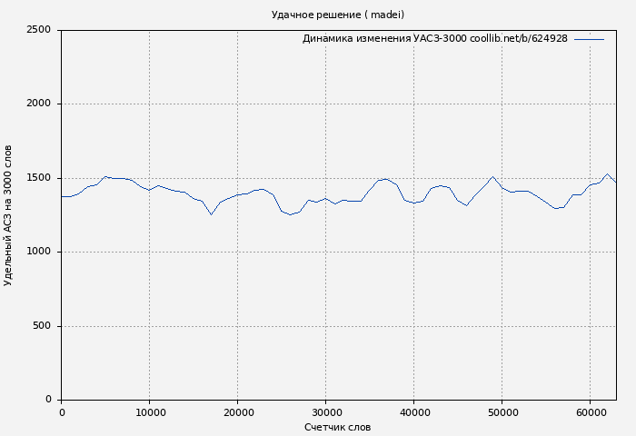 Удельный АСЗ-3000 книги № 624928: Удачное решение ( madei)