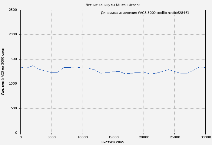 Удельный АСЗ-3000 книги № 628461: Летние каникулы (Антон Исаев)