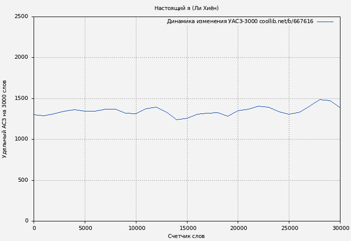Удельный АСЗ-3000 книги № 667616: Настоящий я (Ли Хиён)