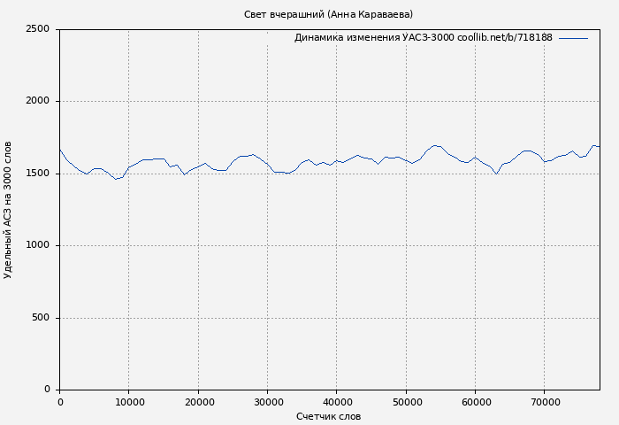 Удельный АСЗ-3000 книги № 718188: Свет вчерашний (Анна Караваева)
