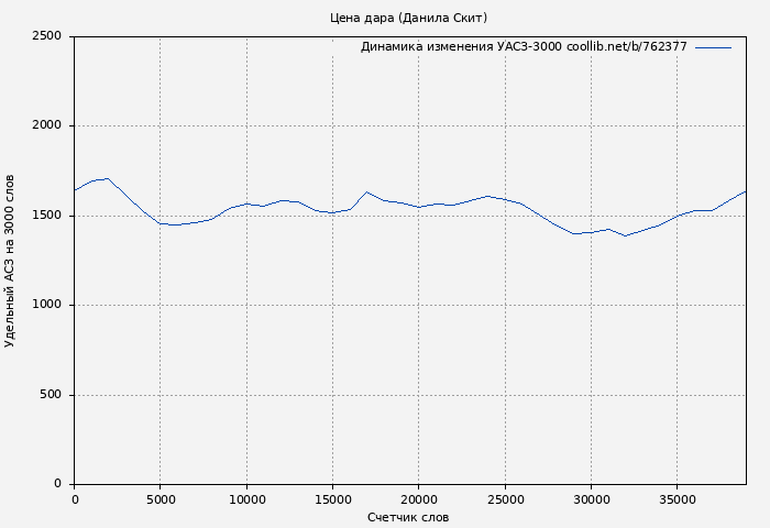Удельный АСЗ-3000 книги № 762377: Цена дара (Данила Скит)