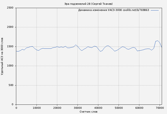 Удельный АСЗ-3000 книги № 769863: Эра подземелий 28 (Сергей Ткачев)