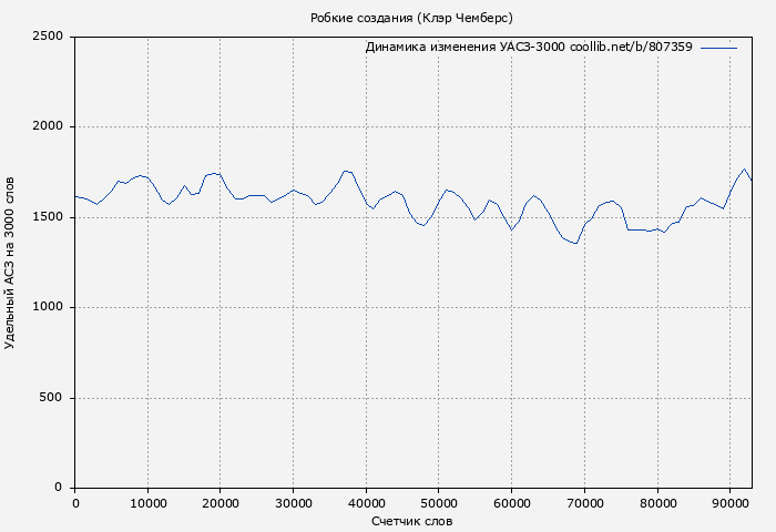 Удельный АСЗ-3000 книги № 807359: Робкие создания (Клэр Чемберс)