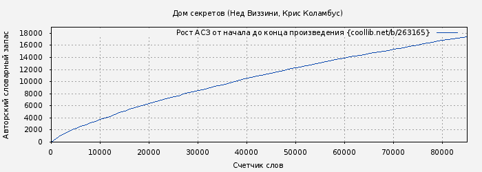 Рост АСЗ книги № 263165: Дом секретов (Нед Виззини)