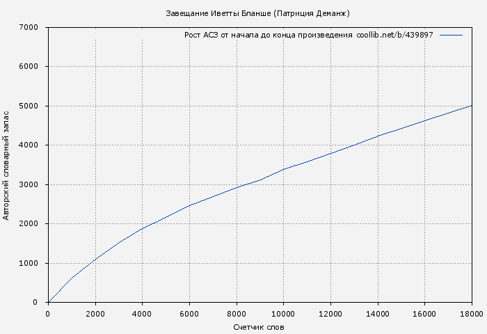 Рост АСЗ книги № 439897: Завещание Иветты Бланше (Патриция Деманж)