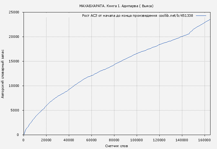 Рост АСЗ книги № 451338: МАХАБХАРАТА. Книга I. Адипарва ( Вьяса)