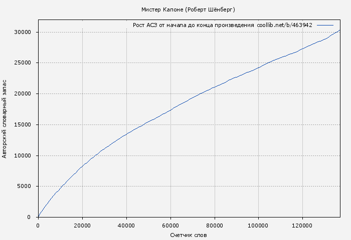Рост АСЗ книги № 463942: Мистер Капоне (Роберт Шёнберг)