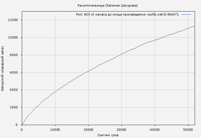 Рост АСЗ книги № 466471: Расхитительница (Евгения Шагурова)