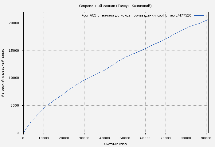 Рост АСЗ книги № 477520: Современный сонник (Тадеуш Конвицкий)