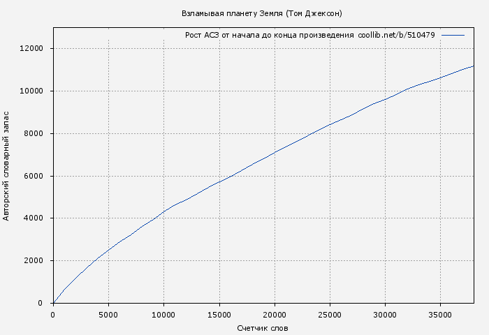 Рост АСЗ книги № 510479: Взламывая планету Земля (Том Джексон)