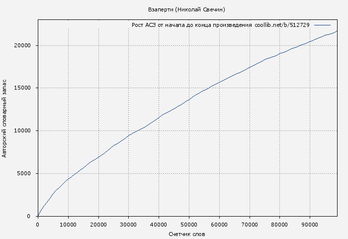 Рост АСЗ книги № 512729: Взаперти (Николай Свечин)