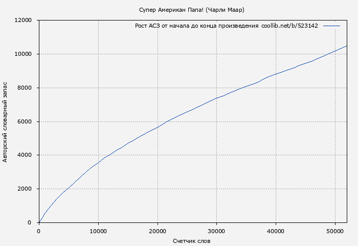 Рост АСЗ книги № 523142: Супер Американ Папа! (Чарли Маар)