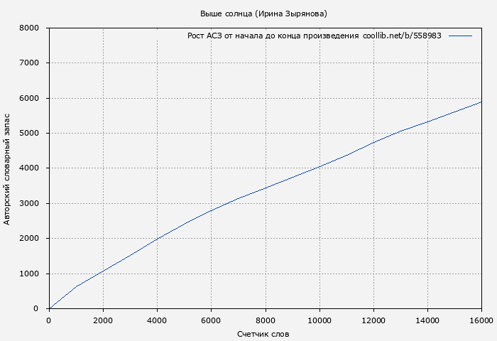 Рост АСЗ книги № 558983: Выше солнца (Ирина Зырянова)