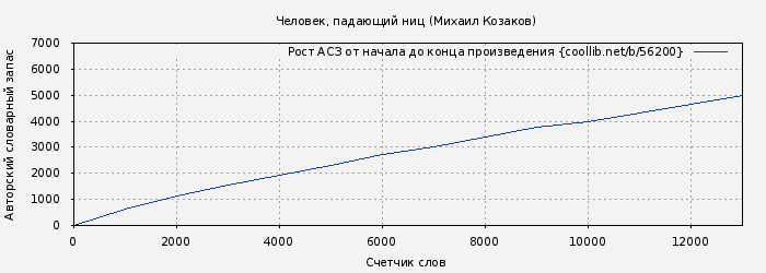 Рост АСЗ книги № 56200: Человек, падающий ниц (Михаил Козаков)