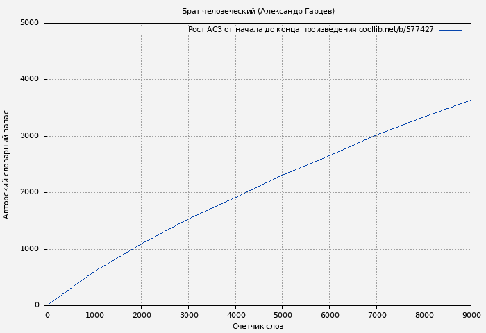 Рост АСЗ книги № 577427: Брат человеческий (Александр Гарцев)