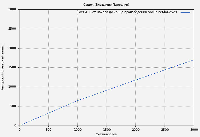 Рост АСЗ книги № 625290: Сашок (Владимир Партолин)