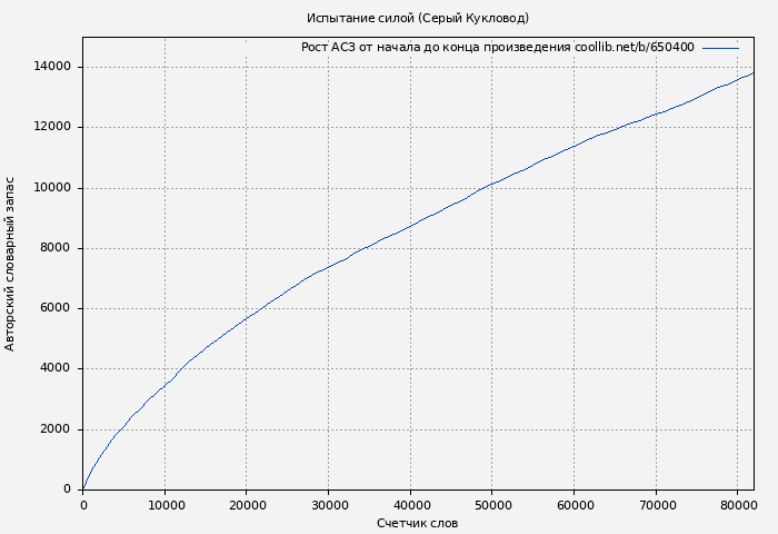 Рост АСЗ книги № 650400: Испытание силой (Серый Кукловод)