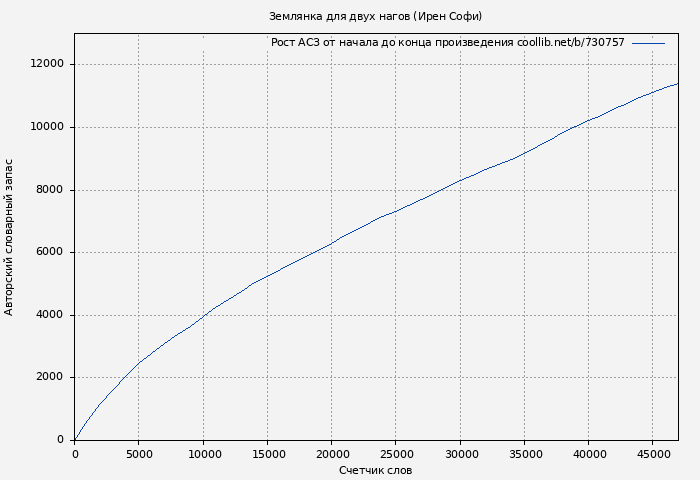 Рост АСЗ книги № 730757: Землянка для двух нагов (Ирен Софи)