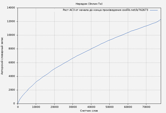 Рост АСЗ книги № 762673: Нерядом (Эллин Ти)
