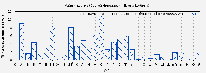 Диаграма использования букв книги № 332224: Майя и другие (Сергей Николаевич)