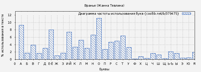 Диаграма использования букв книги № 379475: Вранье (Жанна Тевлина)