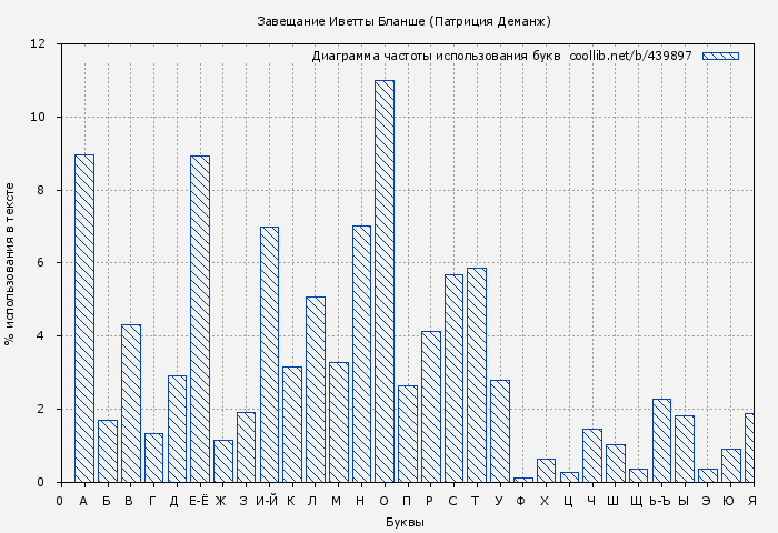 Диаграма использования букв книги № 439897: Завещание Иветты Бланше (Патриция Деманж)