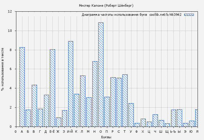 Диаграма использования букв книги № 463942: Мистер Капоне (Роберт Шёнберг)