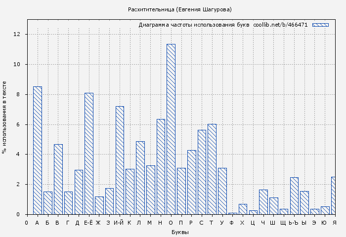 Диаграма использования букв книги № 466471: Расхитительница (Евгения Шагурова)
