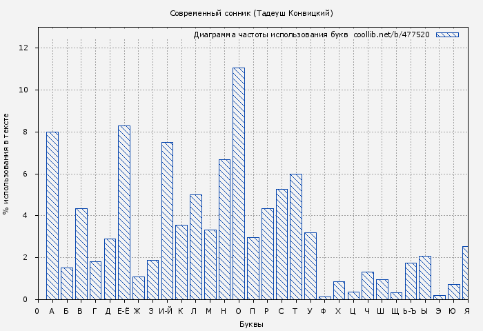 Диаграма использования букв книги № 477520: Современный сонник (Тадеуш Конвицкий)