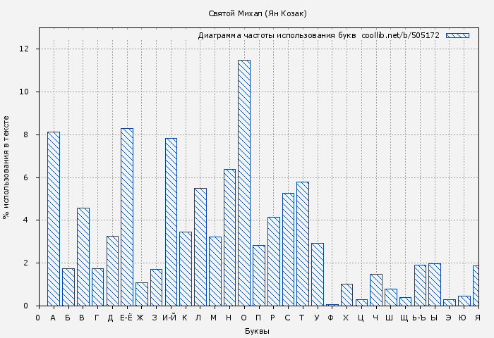 Диаграма использования букв книги № 505172: Святой Михал (Ян Козак)