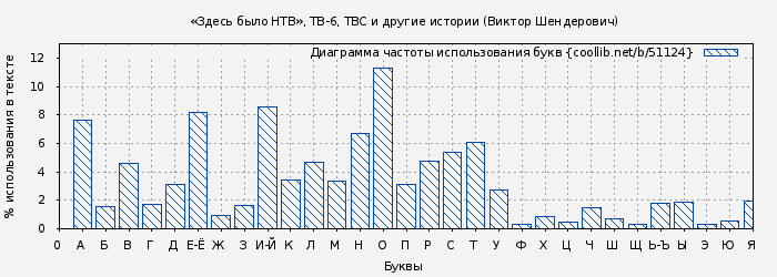 Диаграма использования букв книги № 51124: «Здесь было НТВ», ТВ-6, ТВС и другие истории (Виктор Шендерович)