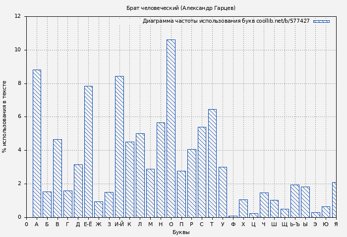 Диаграма использования букв книги № 577427: Брат человеческий (Александр Гарцев)