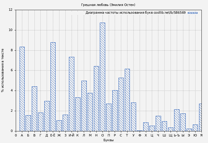Диаграма использования букв книги № 586569: Грешная любовь (Эмилия Остен)