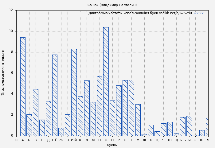 Диаграма использования букв книги № 625290: Сашок (Владимир Партолин)