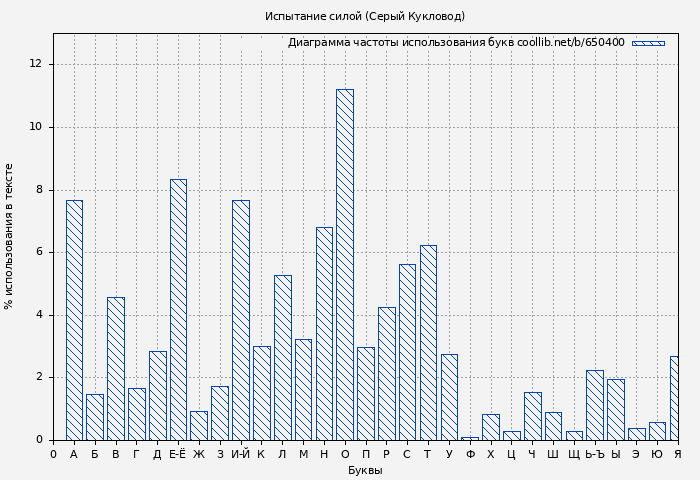 Диаграма использования букв книги № 650400: Испытание силой (Серый Кукловод)