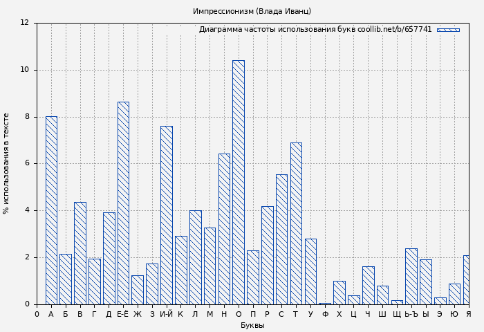 Диаграма использования букв книги № 657741: Импрессионизм (Влада Иванц)
