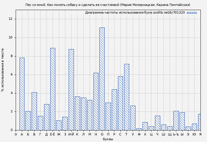 Диаграма использования букв книги № 701323: Пес со мной. Как понять собаку и сделать ее счастливой (Мария Мизерницкая)