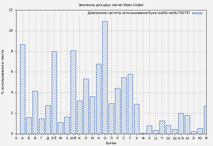 Диаграма использования букв книги № 730757: Землянка для двух нагов (Ирен Софи)