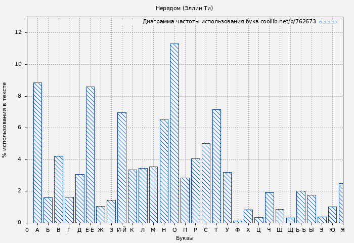 Диаграма использования букв книги № 762673: Нерядом (Эллин Ти)