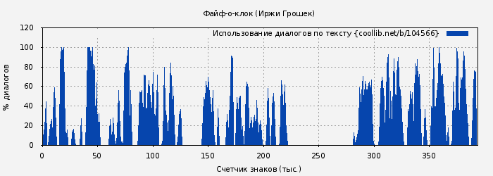 Использование диалогов по тексту книги № 104566: Файф-о-клок (Иржи Грошек)