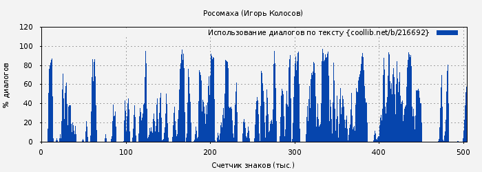 Использование диалогов по тексту книги № 216692: Росомаха (Игорь Колосов)